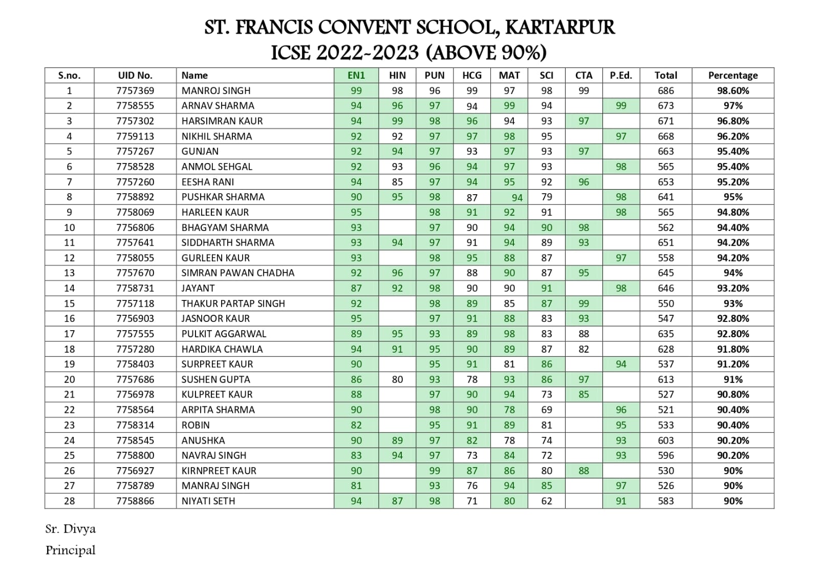 10th CLASS ICSE BOARD RESULT (2022-23)